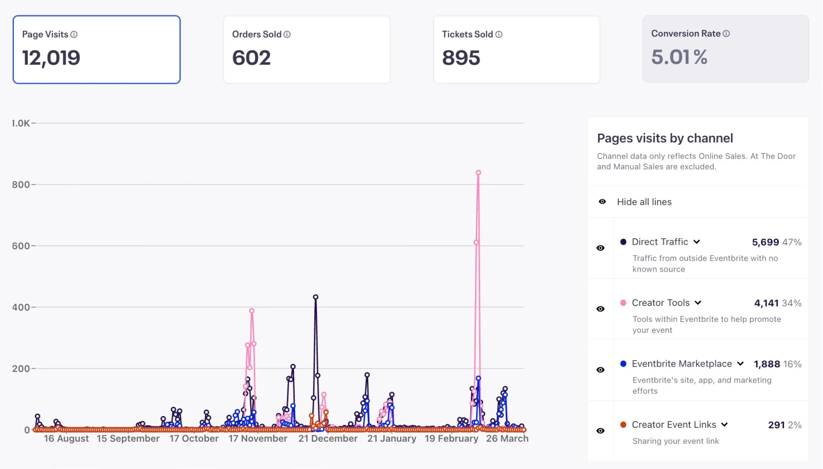 Eventbrite analytics — 12K visits, 895 tickets, 5% conversion